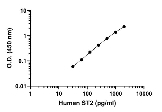 Human ST2 PBS only Pairs Kit