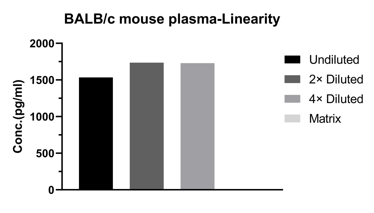 Mouse CXCL1/KC Single Plex Kit (Flow Cytometry Bead Assay)