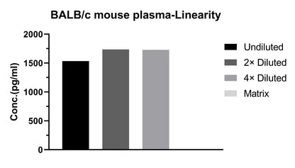 Mouse CXCL1/KC Single Plex Kit (Flow Cytometry Bead Assay)
