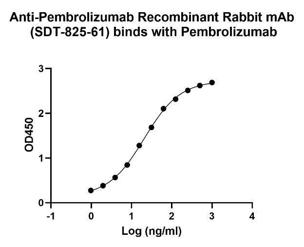 Anti-Pembrolizumab Recombinant Rabbit mAb (SDT-825-61)