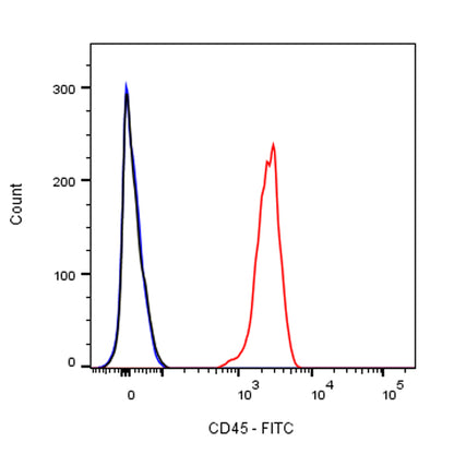 FITC Mouse Anti-Human CD45 Antibody (S-839-3)