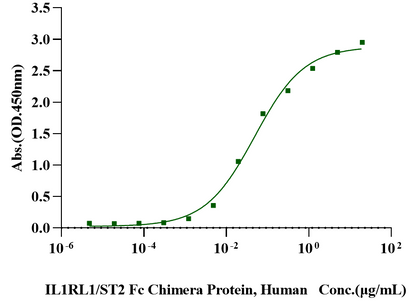 IL-33 Protein, Mouse