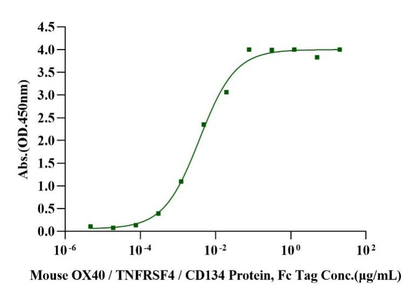 OX40 Ligand/TNFSF4 His Tag Protein, Mouse