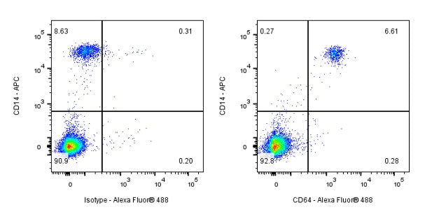 Alexa Fluor® 488 Mouse Anti-Human CD64 Antibody (10.1)