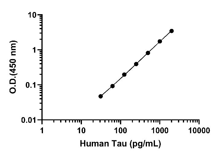 Human Tau OneStep ELISA Kit