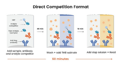 Human Serum Albumin Competitive OneStep ELISA Kit