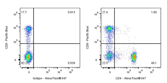 Alexa Fluor® 647 Mouse Anti-Human CD4 Antibody (S-574-16)