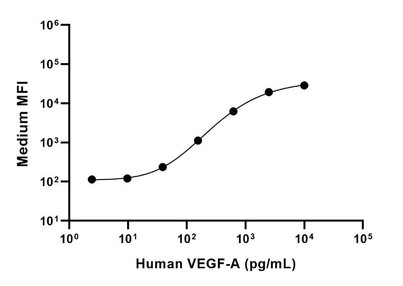 Human VEGFA Single Plex Kit (Flow Cytometry Bead Assay)