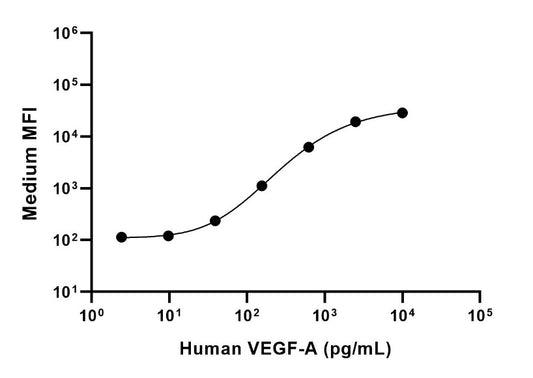 Human VEGFA Single Plex Kit (Flow Cytometry Bead Assay)