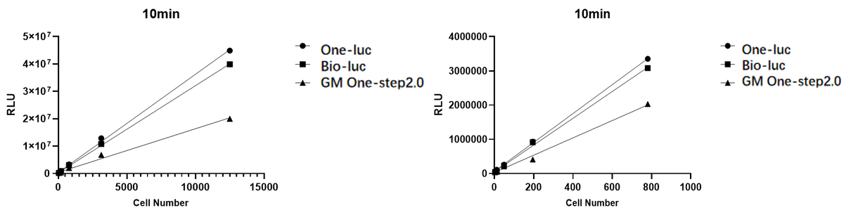 UA-Glo® One-luc Luciferase Assay System