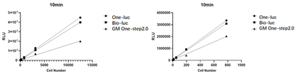 UA-Glo® One-luc Luciferase Assay System