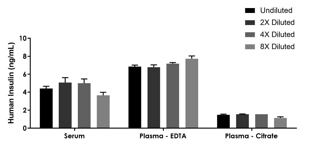 Human Insulin Serum & Plasma OneStep ELISA Kit