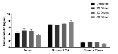 Human Insulin Serum & Plasma OneStep ELISA Kit