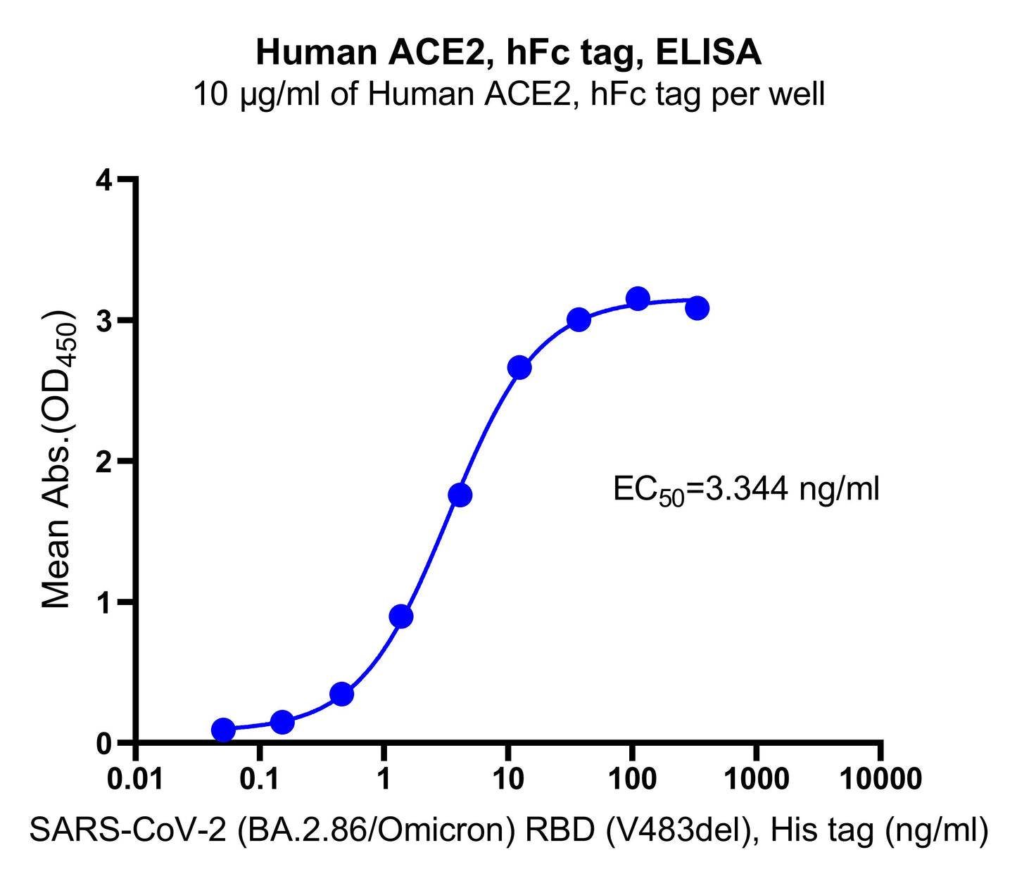 ACE2 hFc Tag Protein, Human