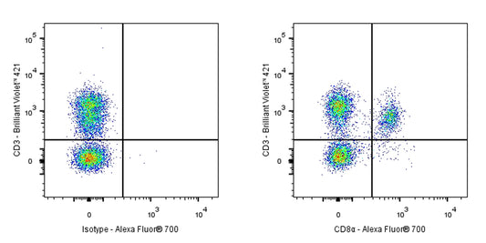Alexa Fluor® 700 Rat anti-Mouse CD8α Antibody (2.43)