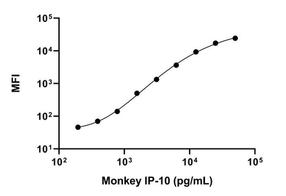 Monkey IP-10/CXCL10 Single Plex Kit (Flow Cytometry Bead Assay)
