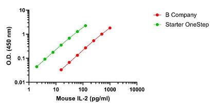 Mouse IL-2 OneStep ELISA Kit
