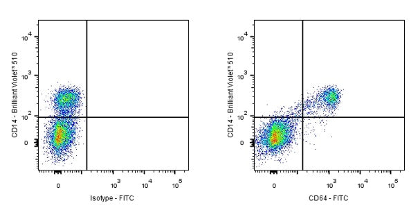 FITC Mouse Anti-Human CD64 Antibody (10.1)