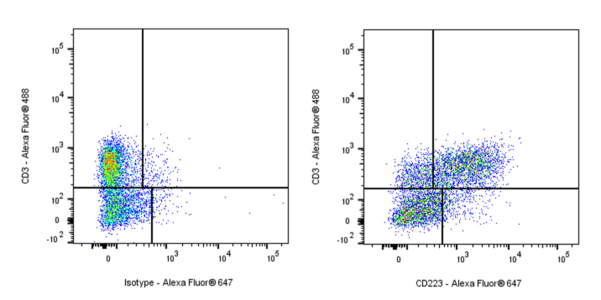 Alexa Fluor® 647 Rat Anti-Mouse CD223 Antibody (C9B7W)