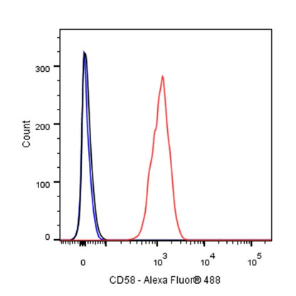 CD58 Recombinant Rabbit mAb (S-R295)