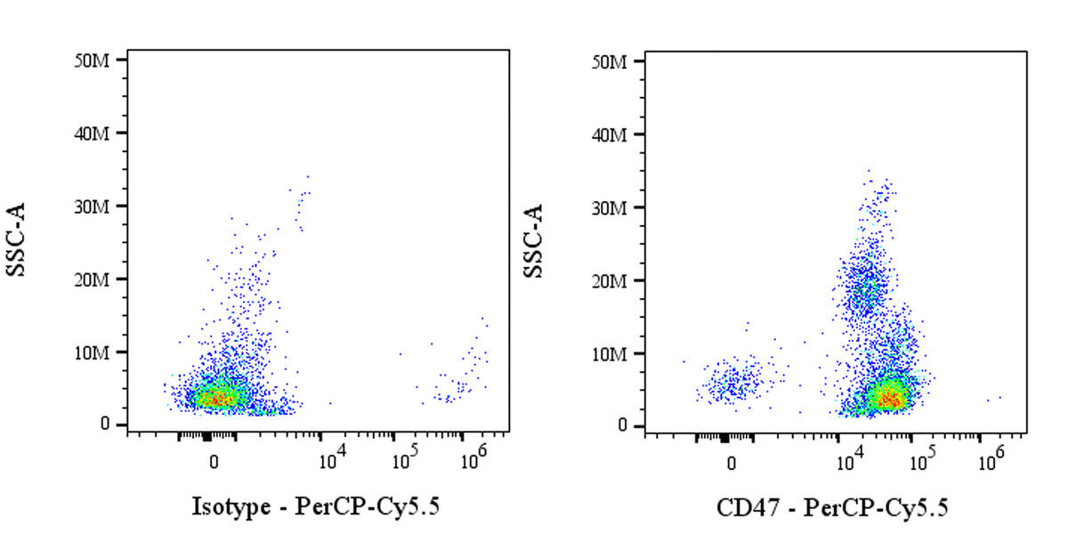 PerCP-Cy5.5 Mouse Anti-Human CD47 Antibody (B6H12)
