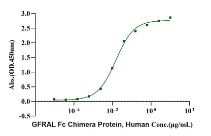 GFRAL Fc Chimera Protein, Human