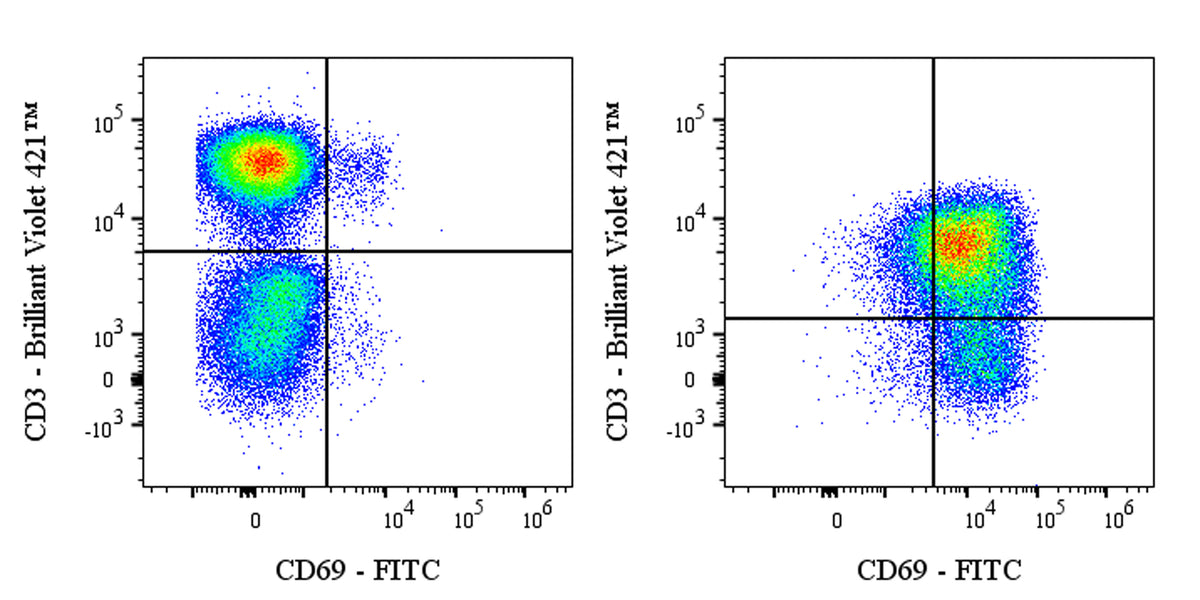 FITC Rabbit Anti-Human CD69 Antibody (S-1924-5)