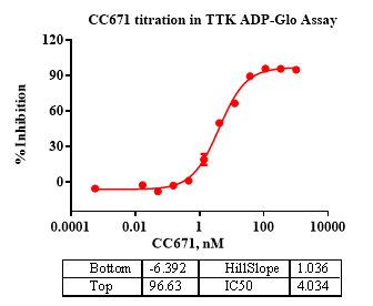 TTK Protein
