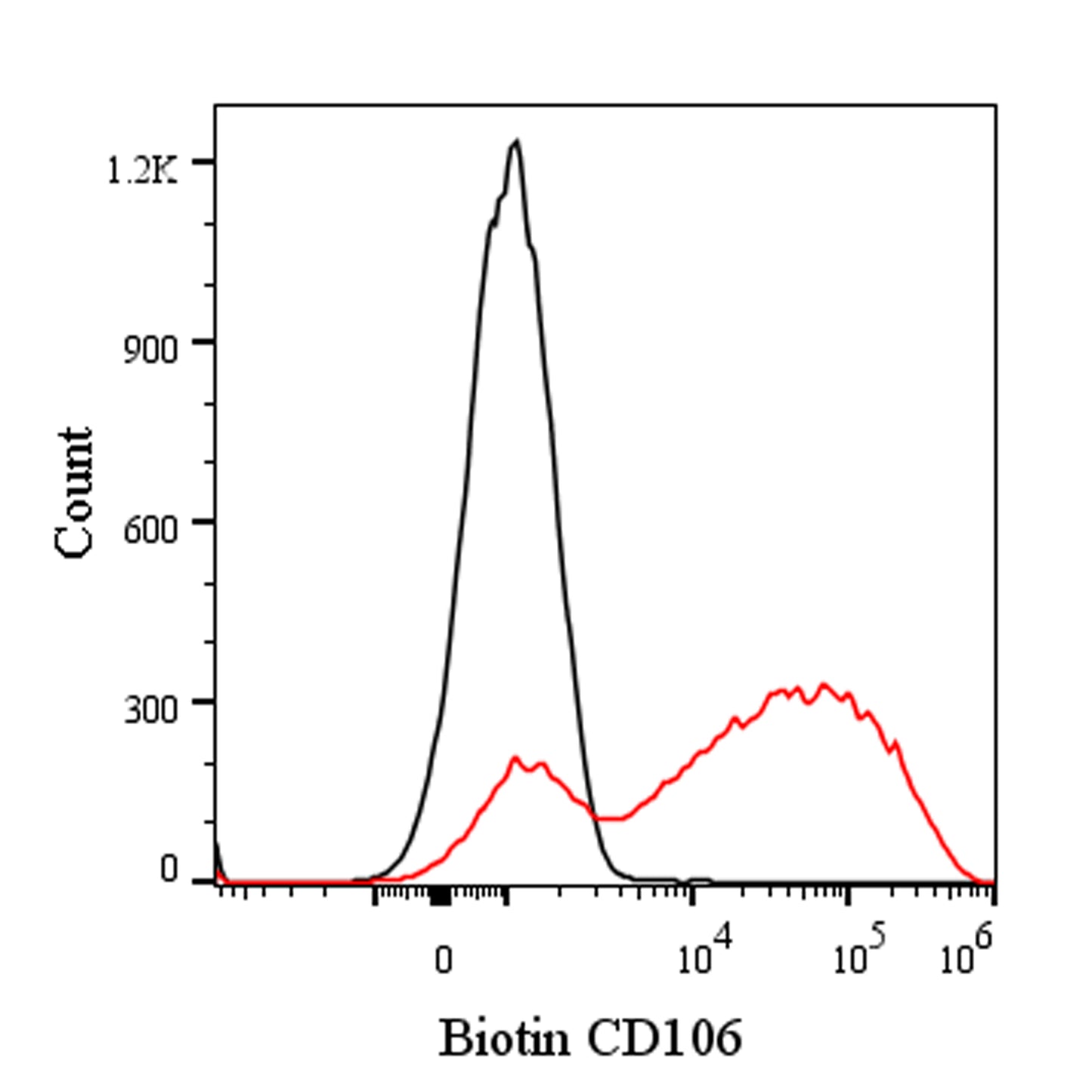 Biotin Mouse Anti-Human CD106 Antibody (S-2895)