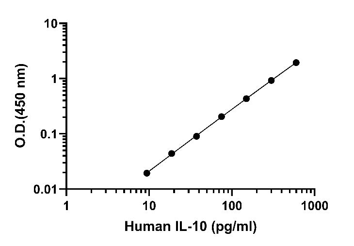 Human IL-10 OneStep ELISA Kit