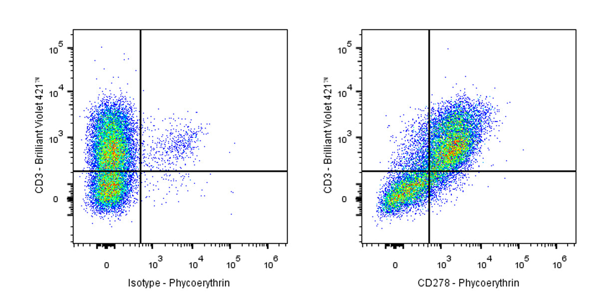 PE Armenian hamster Anti-Human/Mouse/Rat CD278 Antibody (S-R578)