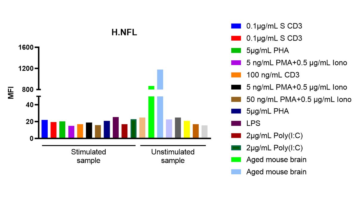 Human NFL Single Plex Assay (适用于Luminex)