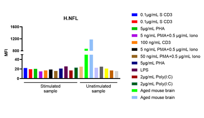 Human NFL Single Plex Assay (适用于Luminex)