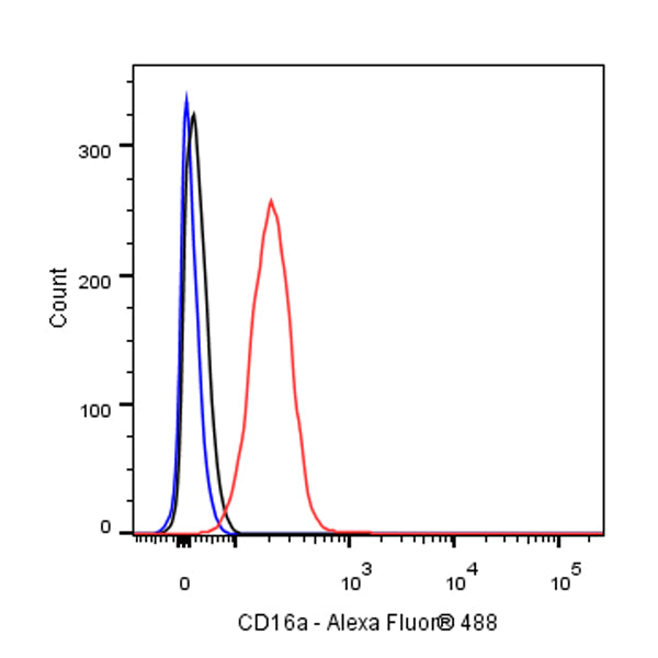 S-RMab® CD16a Recombinant Rabbit mAb,PBS Only (SDT-366-45)