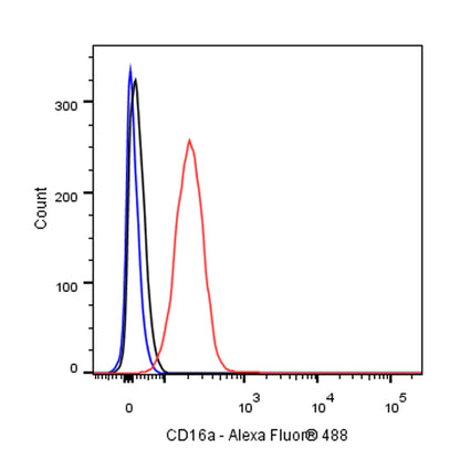 S-RMab® CD16a Recombinant Rabbit mAb,PBS Only (SDT-366-45)
