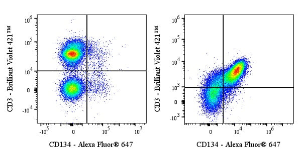 Alexa Fluor® 647 Rat Anti-Mouse CD134 Antibody (OX-86)