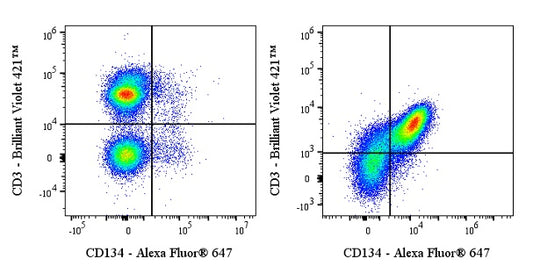 Alexa Fluor® 647 Rat Anti-Mouse CD134 Antibody (OX-86)