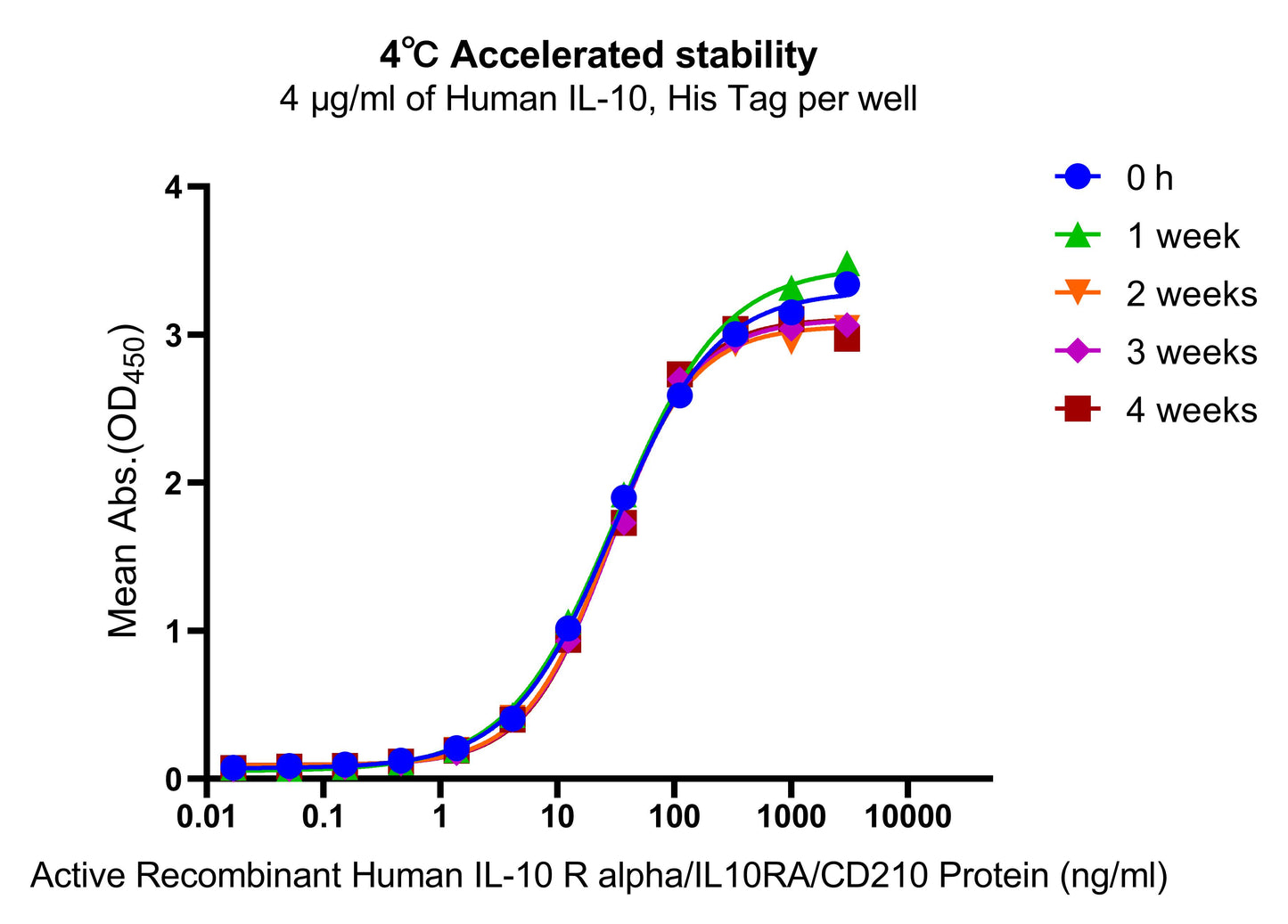 IL-10 His Tag Protein, Human