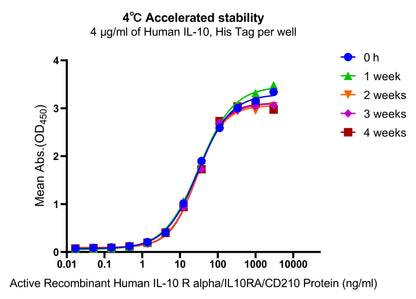 IL-10 His Tag Protein, Human
