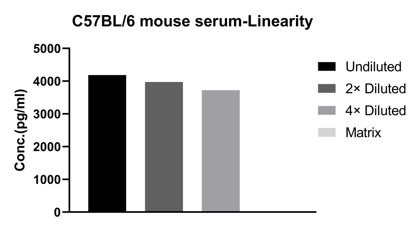 Mouse IL-12p70 Single Plex Kit (Flow Cytometry Bead Assay)