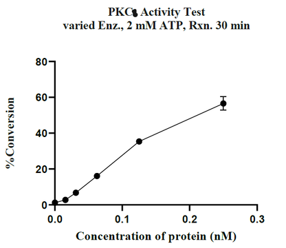 PRKCI(PKCι) GST Tag Protein, Human