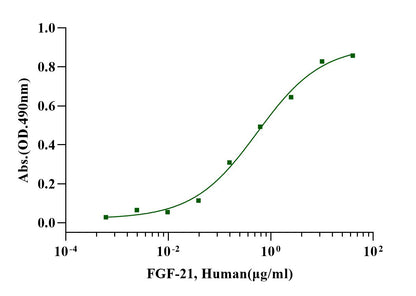 FGF-21 Protein, Human