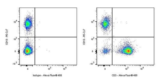 Alexa Fluor® 488 Rat Anti-Mouse CD3 Antibody (17A2)