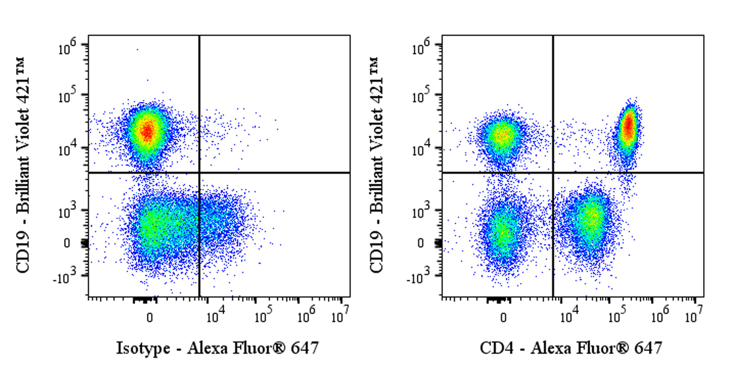 Alexa Fluor® 647 Mouse Anti-Human CD4 Antibody (13B8.2)
