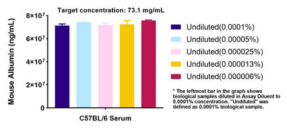 Mouse Albumin OneStep ELISA Kit