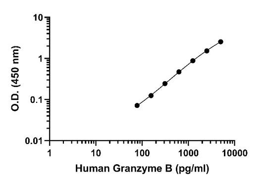 Human Granzyme B OneStep ELISA Kit