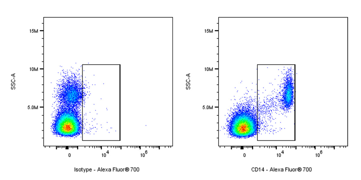 Alexa Fluor® 700 Mouse Anti-Human CD14 Antibody (S-3449)