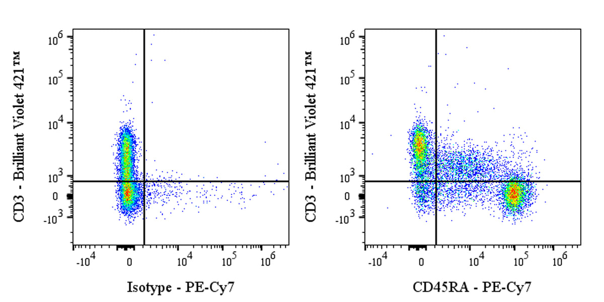 PE-Cy7 Rat Anti-Mouse CD45RA Antibody (14.8)