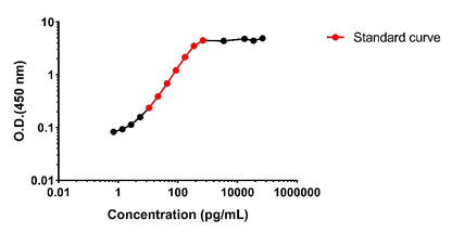 Mouse CXCL9/MIG OneStep ELISA Kit