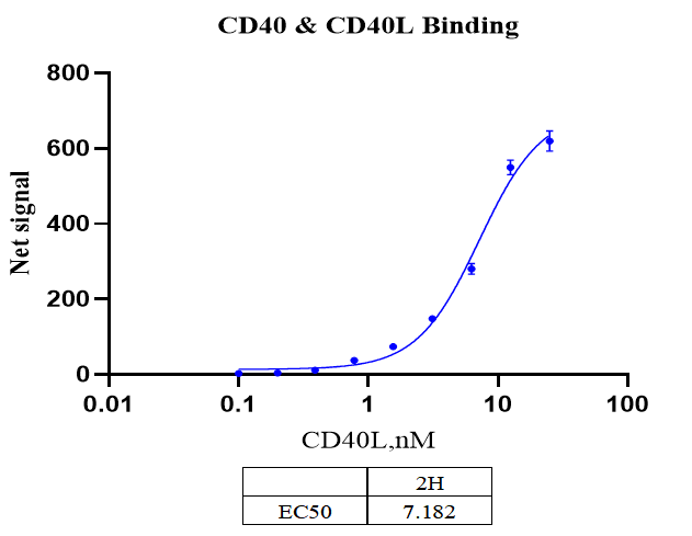 UniOne® TR-FRET Human CD40/CD40L Binding Kit
